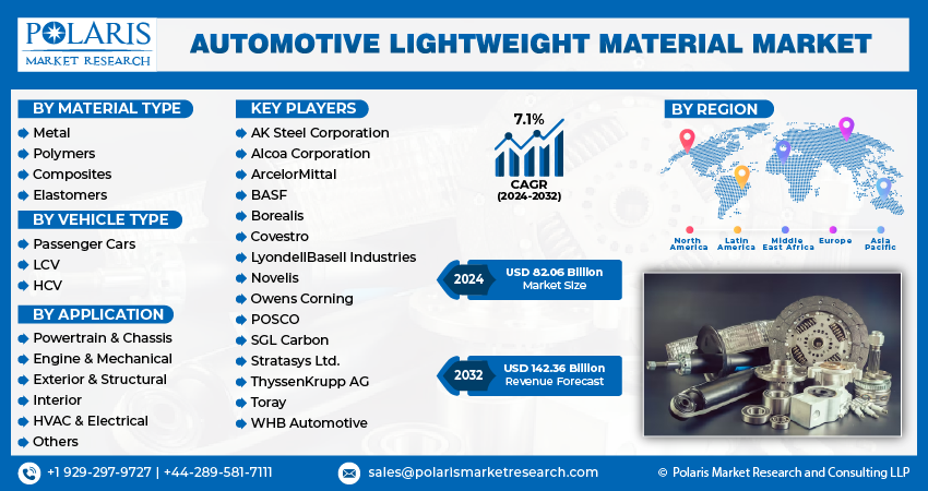 Automotive Lightweight Material